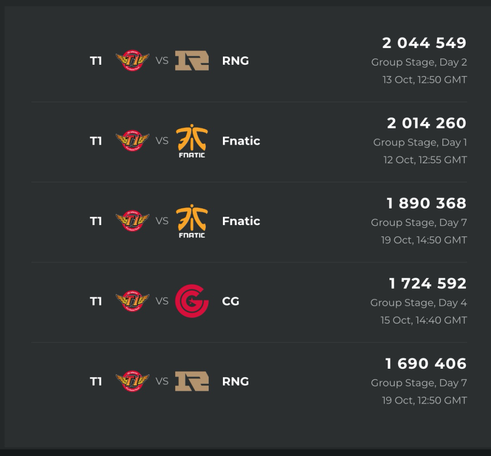 S9观赛数据：韩国观众增加 SKT与RNG交手最受关注