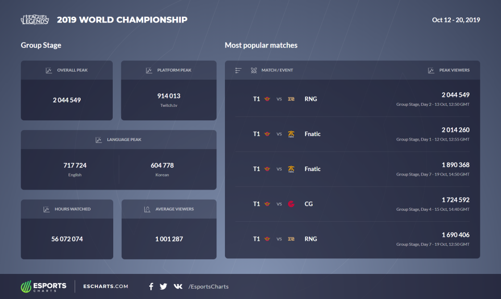 S9观赛数据：韩国观众增加 SKT与RNG交手最受关注