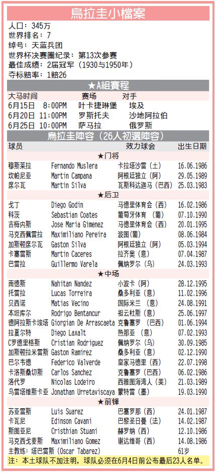 2018世界杯乌拉圭队大名单