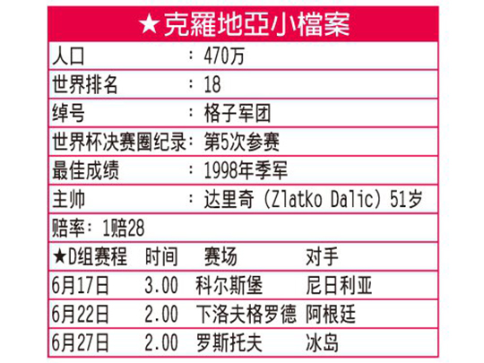 克罗地亚世界杯档案