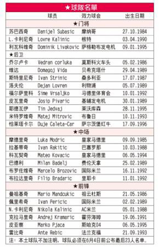 克罗地亚世界杯23人名单