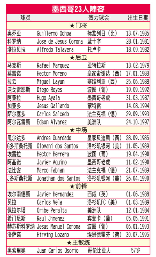 墨西哥世界杯23人名单