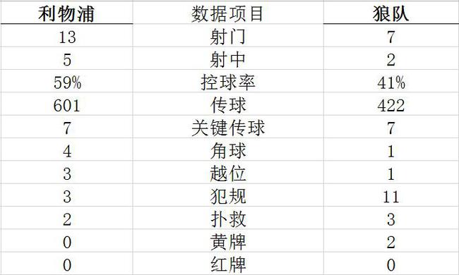 技术统计