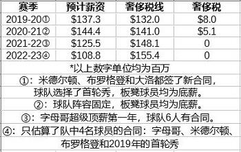 雄鹿休赛期前瞻：自由球员与薪资空间