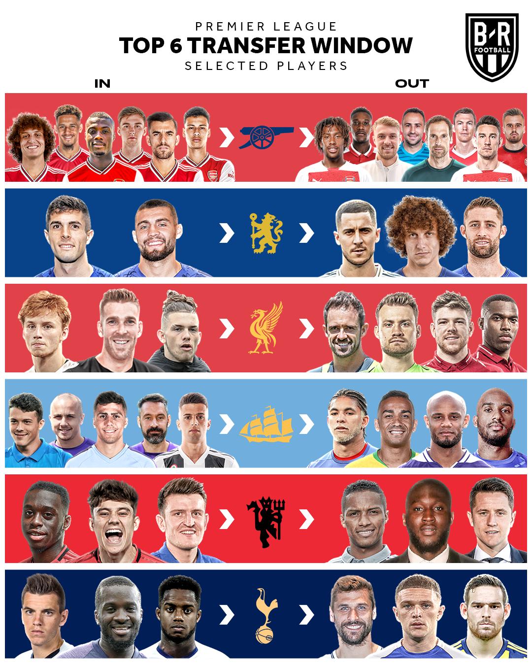 英超史诗性夏天烧14.43亿镑！ 阿森纳老板人设