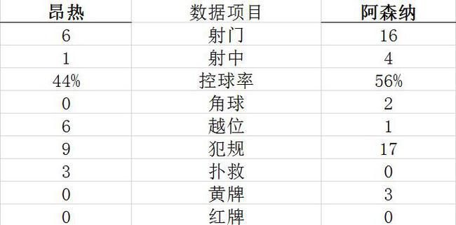 技术统计