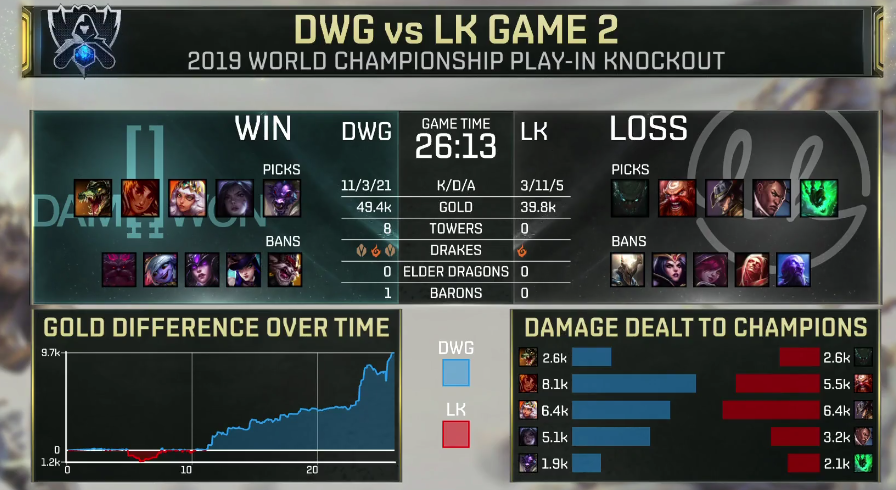 DWG让一追三拿下胜利 顺利晋级小组赛