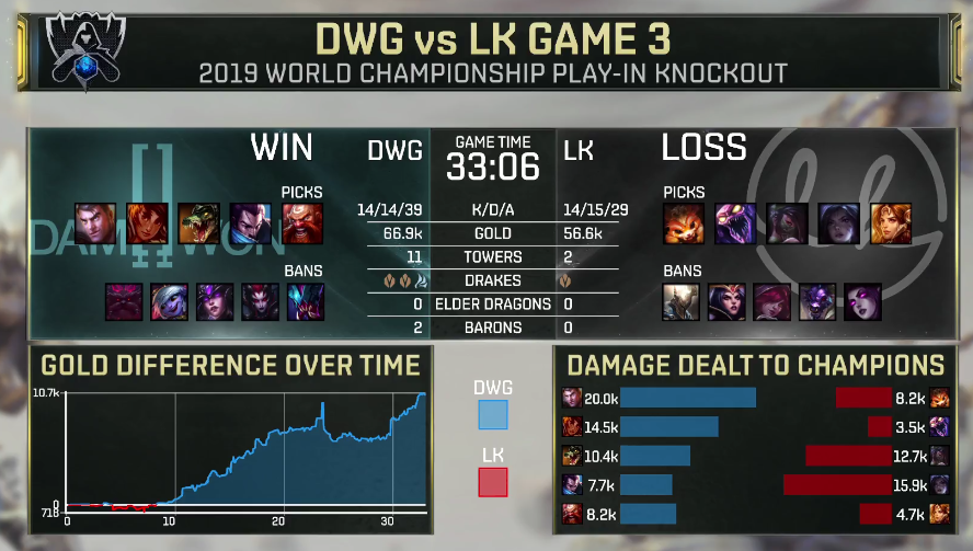 DWG让一追三拿下胜利 顺利晋级小组赛