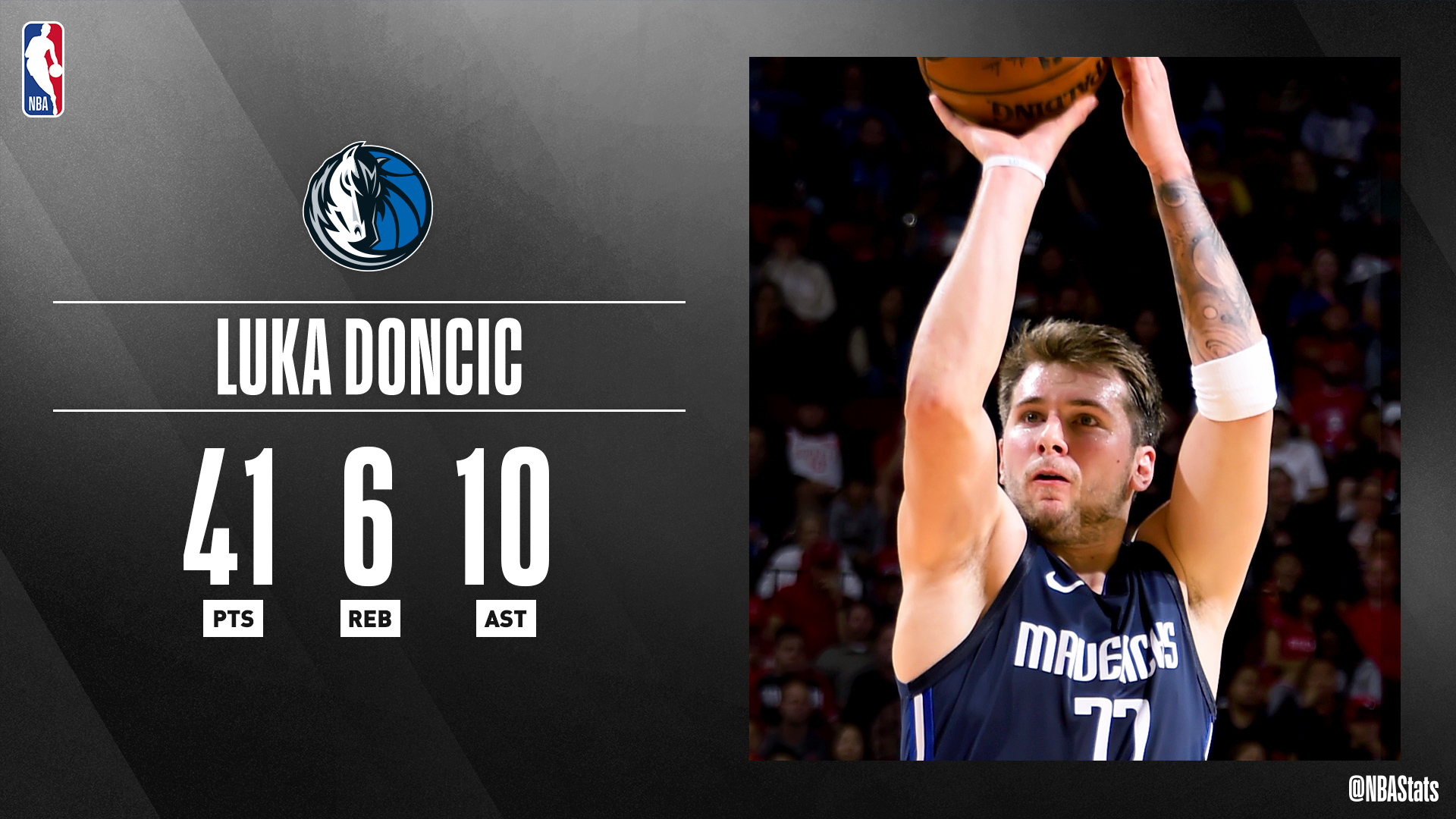 NBA官方评选今日最佳数据：东契奇41+6+10当选