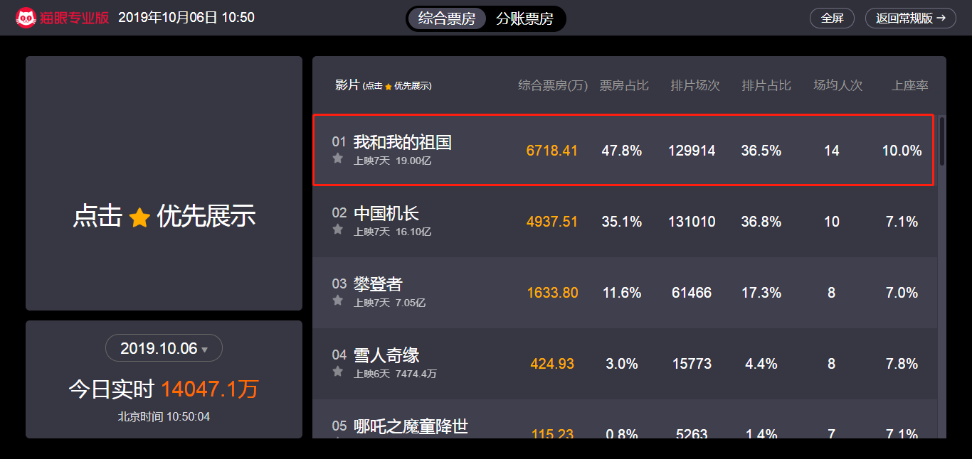 破19亿！《我和我的祖国》升至国内年度票房榜第5