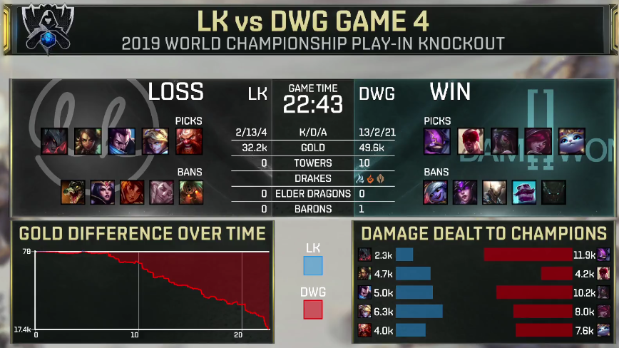 DWG让一追三拿下胜利 顺利晋级小组赛