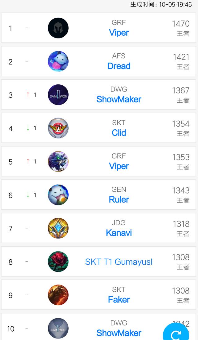 留给Faker的时间不多了!立下韩服第一flag,如今掉到第九