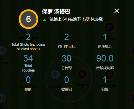 博格巴在26分钟的时间里贡献颇多