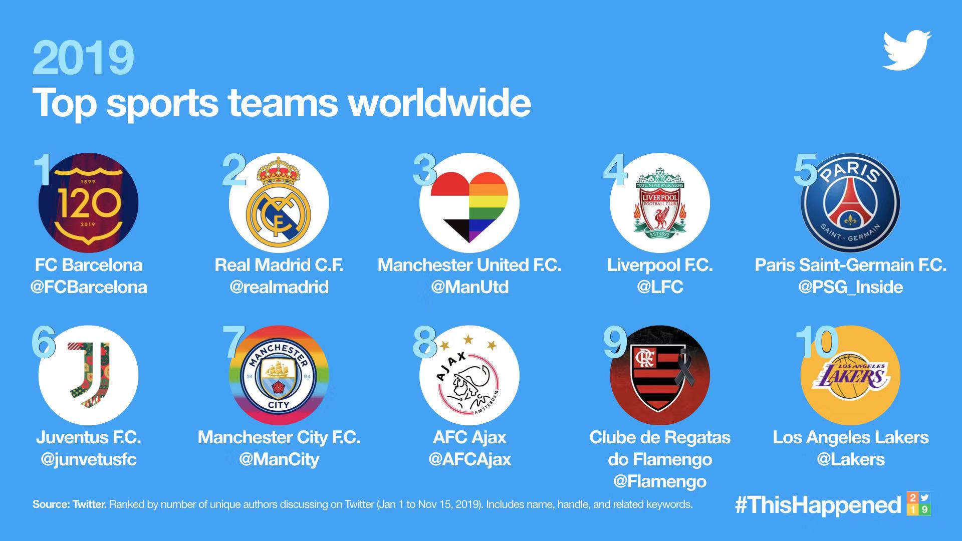 体育俱乐部年度推特讨论量：巴萨领衔，<a href=