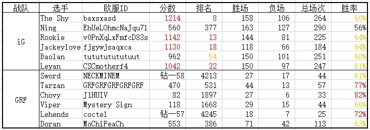 八强战队欧服Rank LCK两队或暗藏杀招