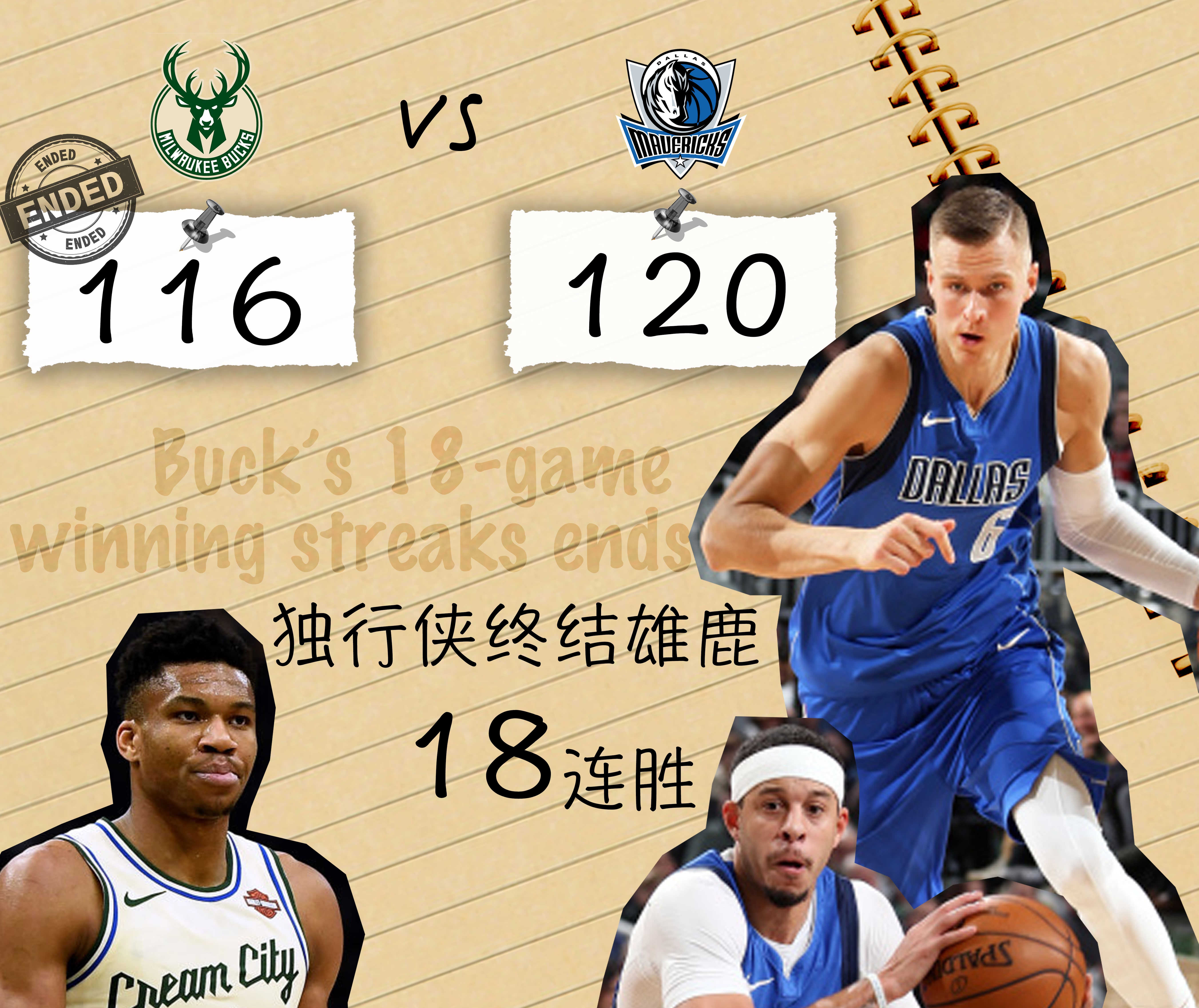 独行侠终结雄鹿18连胜，18连胜位列历史并列第十