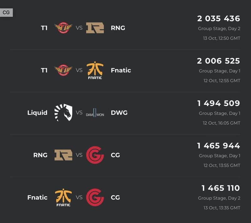 SKT对阵RNG外网收视率出炉:203万人次排历史第3