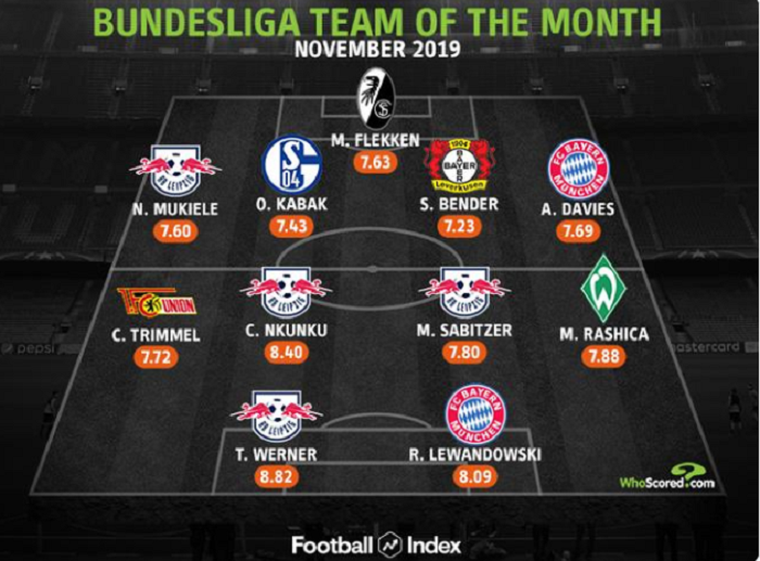 WhoScored德甲11月最佳阵容：莱万领衔，莱比锡4人